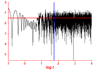Survival probability log